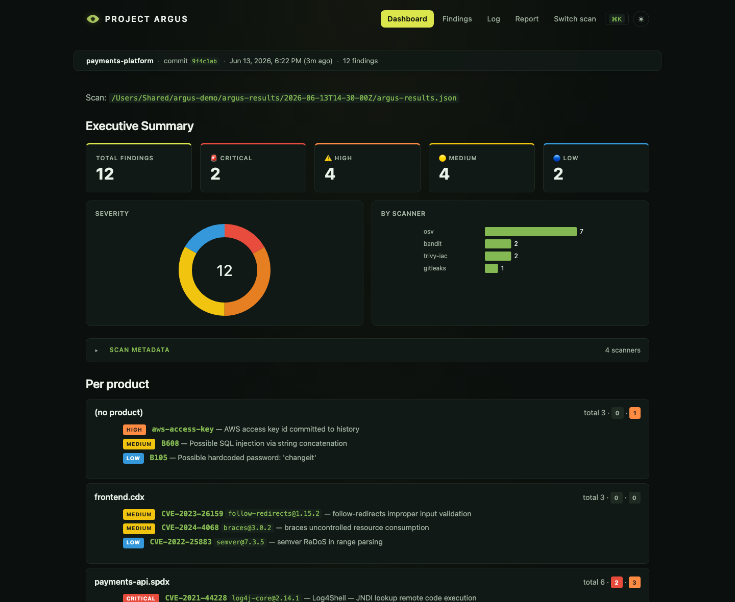 Argus browser dashboard — a sticky scan-context bar (project, commit, scan time, finding count), then severity-accented stat cards, a severity donut, a findings-over-time trend, and a by-scanner bar chart